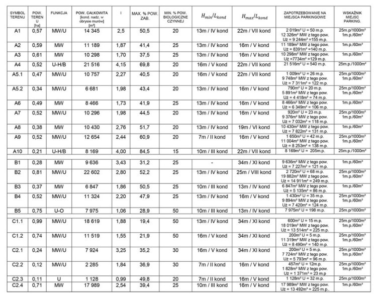 10. Projekt MPZP_Tabela danych