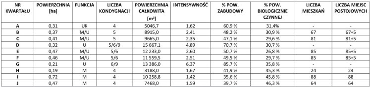  Projekt urbanistyczny zespołu zabudowy mieszkaniowej - tabela wartości